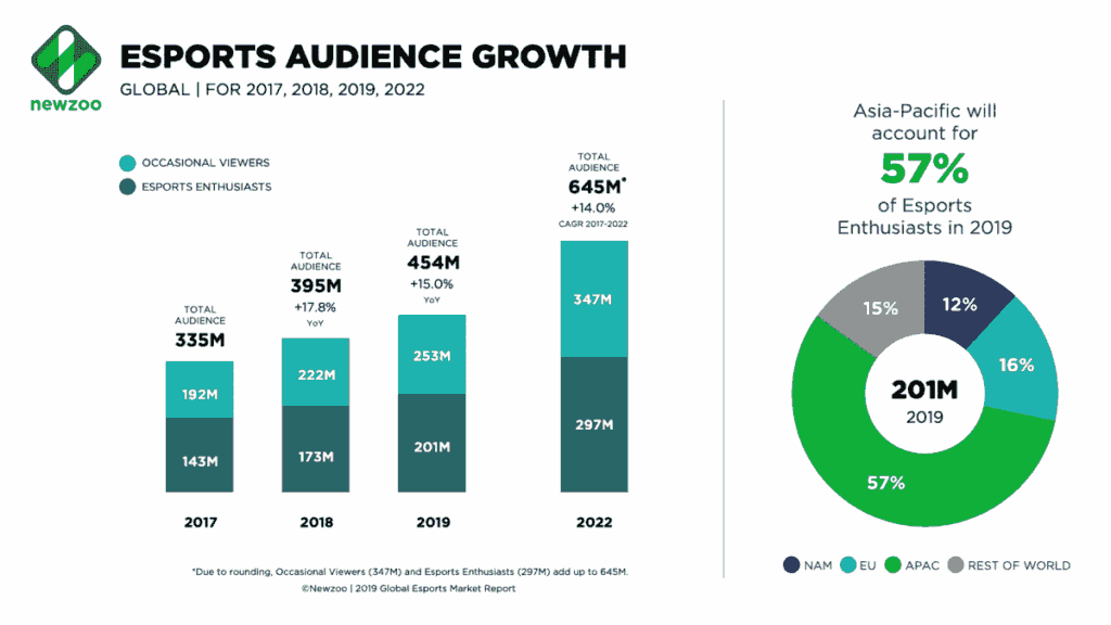 newzoo esports audience global feb2019