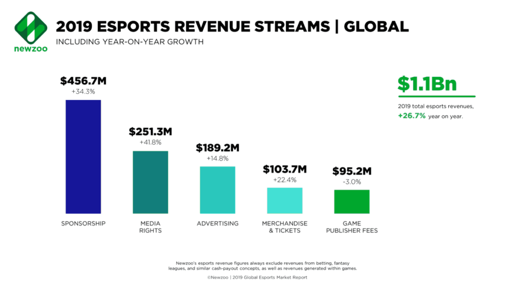 newzoo esports revenue streams global feb2019